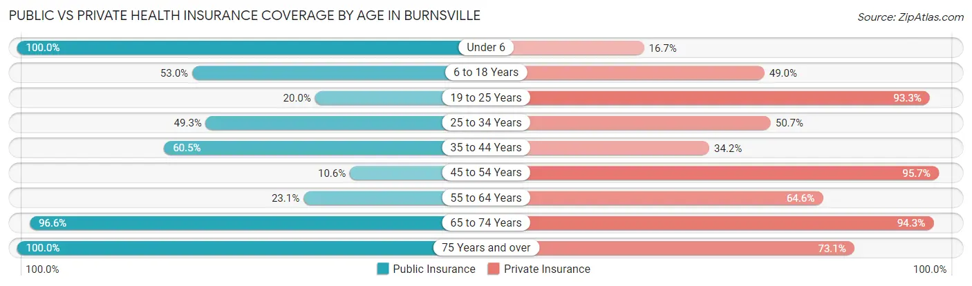 Public vs Private Health Insurance Coverage by Age in Burnsville