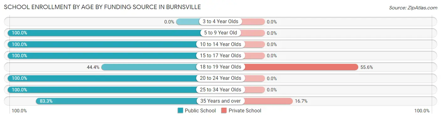 School Enrollment by Age by Funding Source in Burnsville