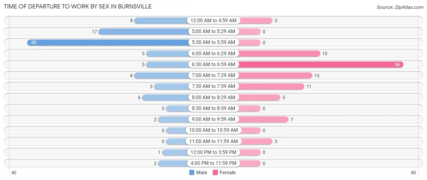 Time of Departure to Work by Sex in Burnsville