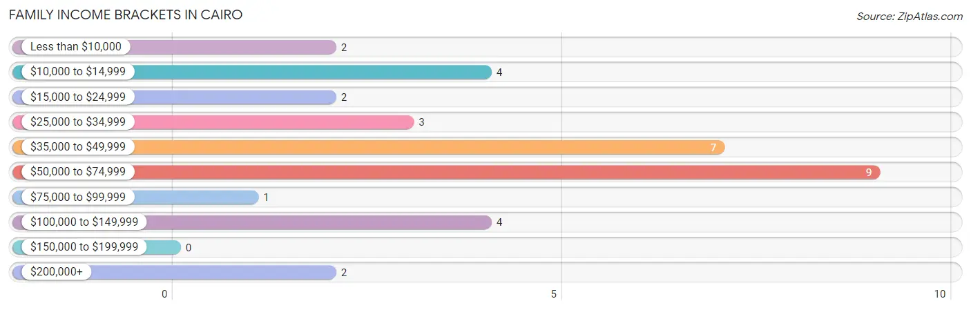 Family Income Brackets in Cairo