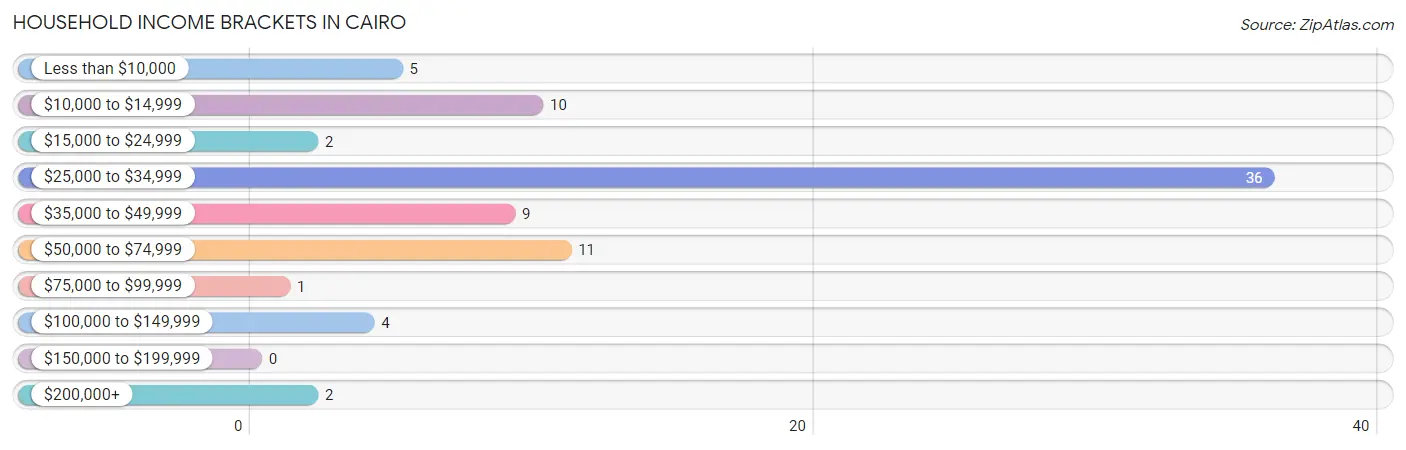 Household Income Brackets in Cairo