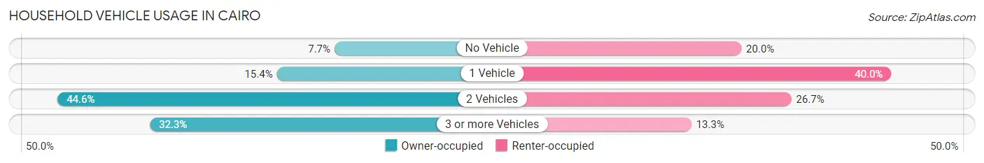 Household Vehicle Usage in Cairo