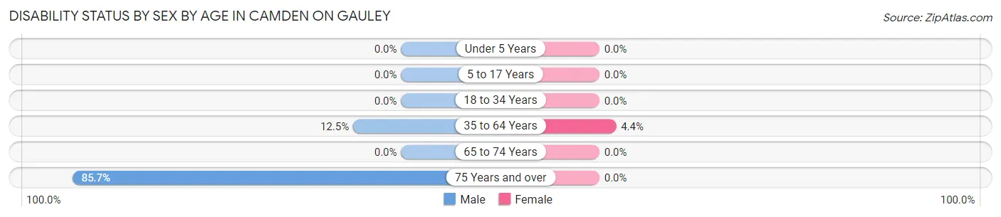 Disability Status by Sex by Age in Camden On Gauley