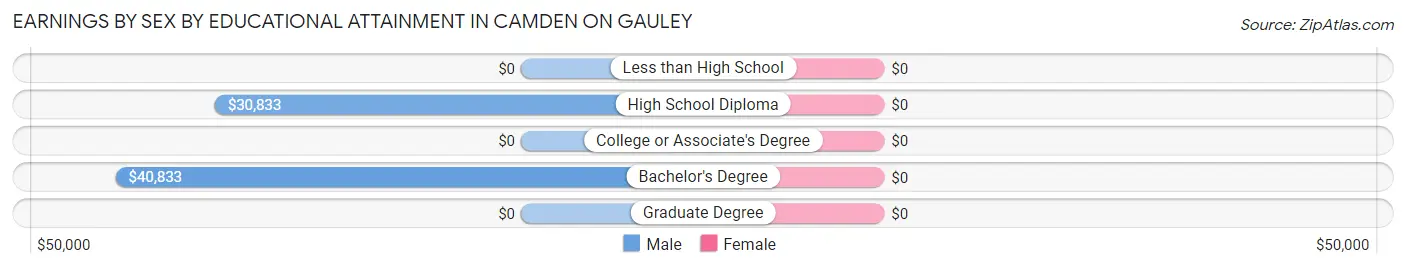 Earnings by Sex by Educational Attainment in Camden On Gauley