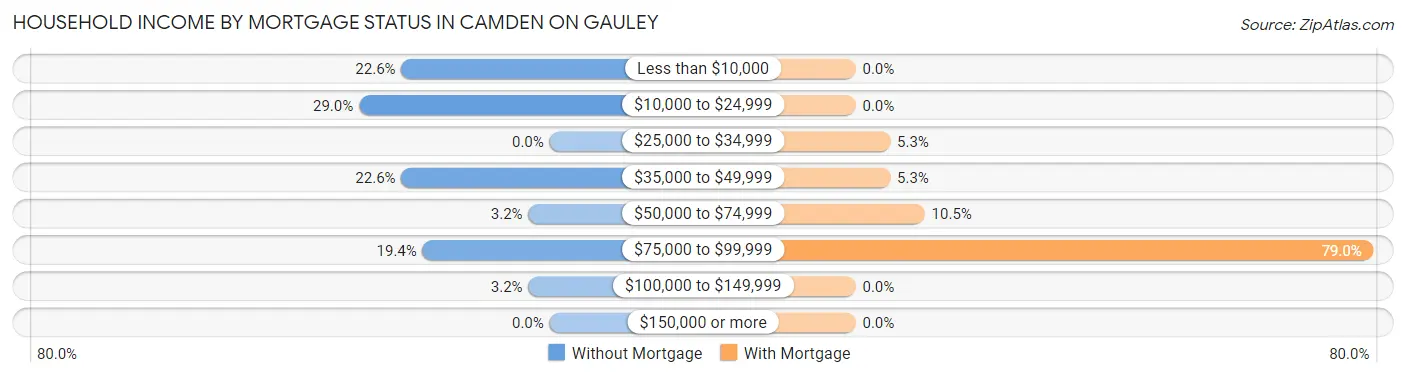 Household Income by Mortgage Status in Camden On Gauley