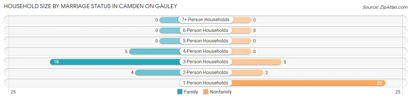 Household Size by Marriage Status in Camden On Gauley