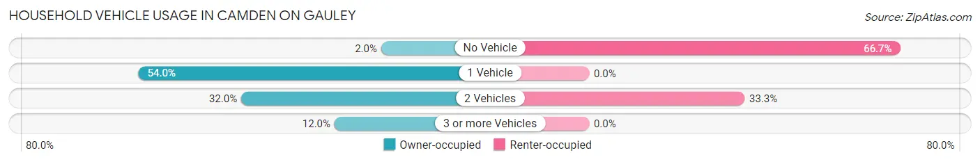 Household Vehicle Usage in Camden On Gauley