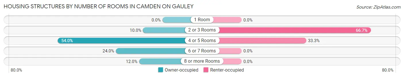 Housing Structures by Number of Rooms in Camden On Gauley