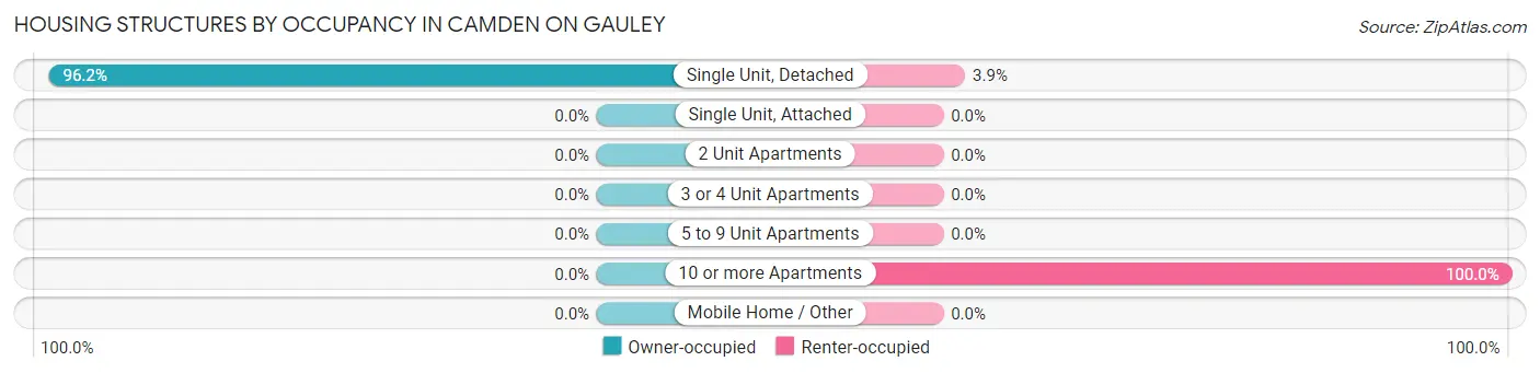 Housing Structures by Occupancy in Camden On Gauley