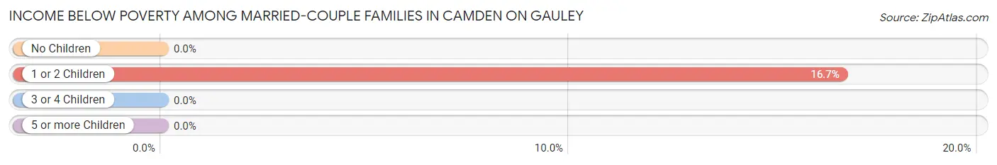 Income Below Poverty Among Married-Couple Families in Camden On Gauley