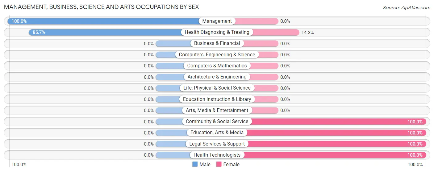 Management, Business, Science and Arts Occupations by Sex in Camden On Gauley