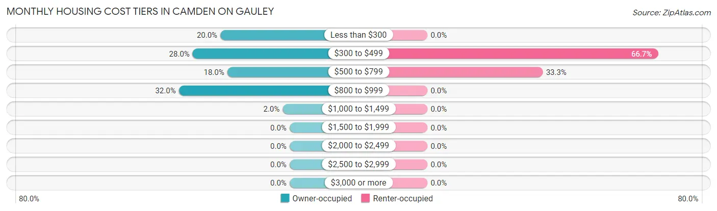 Monthly Housing Cost Tiers in Camden On Gauley