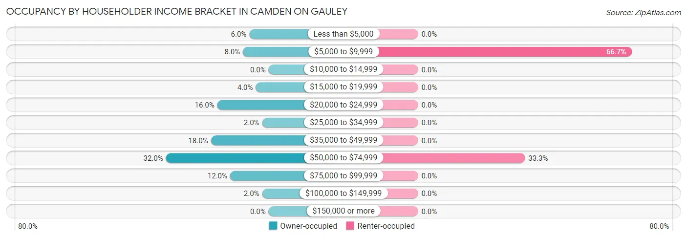 Occupancy by Householder Income Bracket in Camden On Gauley