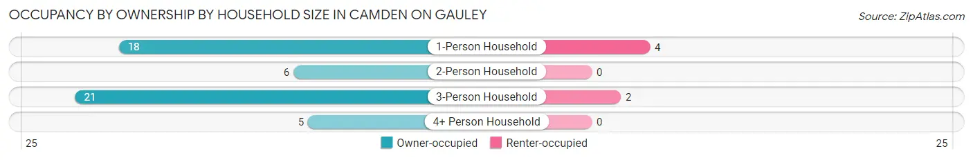Occupancy by Ownership by Household Size in Camden On Gauley