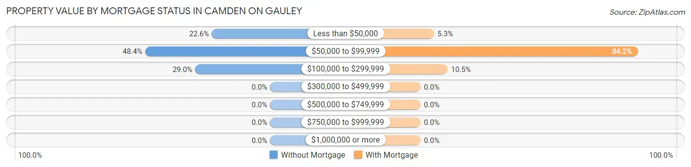Property Value by Mortgage Status in Camden On Gauley