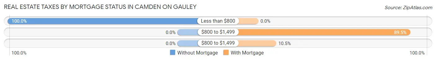 Real Estate Taxes by Mortgage Status in Camden On Gauley