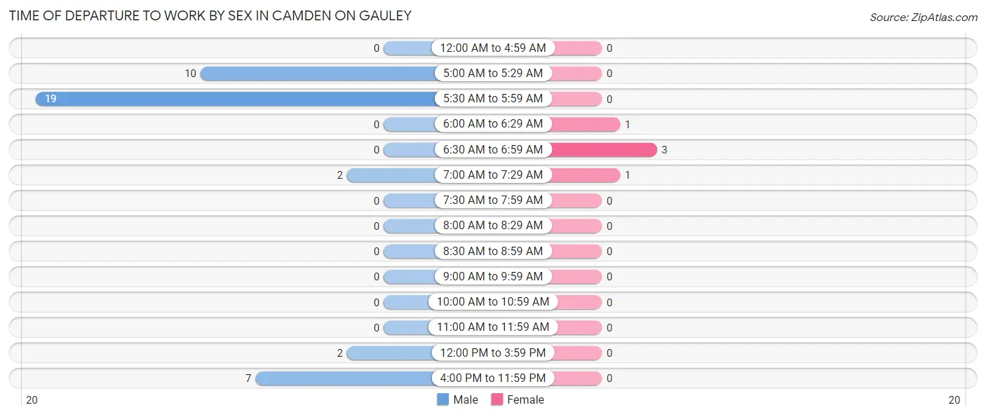 Time of Departure to Work by Sex in Camden On Gauley