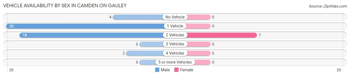Vehicle Availability by Sex in Camden On Gauley