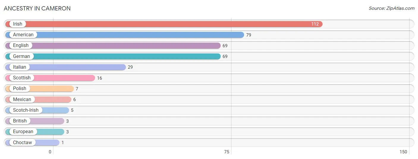 Ancestry in Cameron