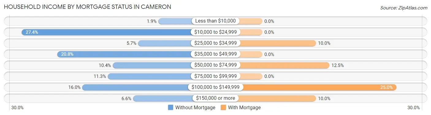 Household Income by Mortgage Status in Cameron