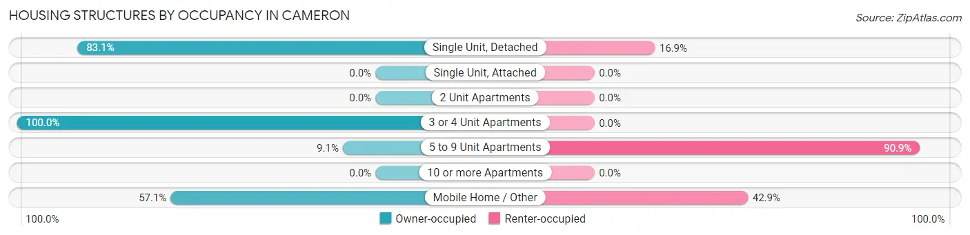 Housing Structures by Occupancy in Cameron