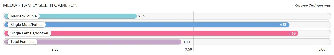 Median Family Size in Cameron