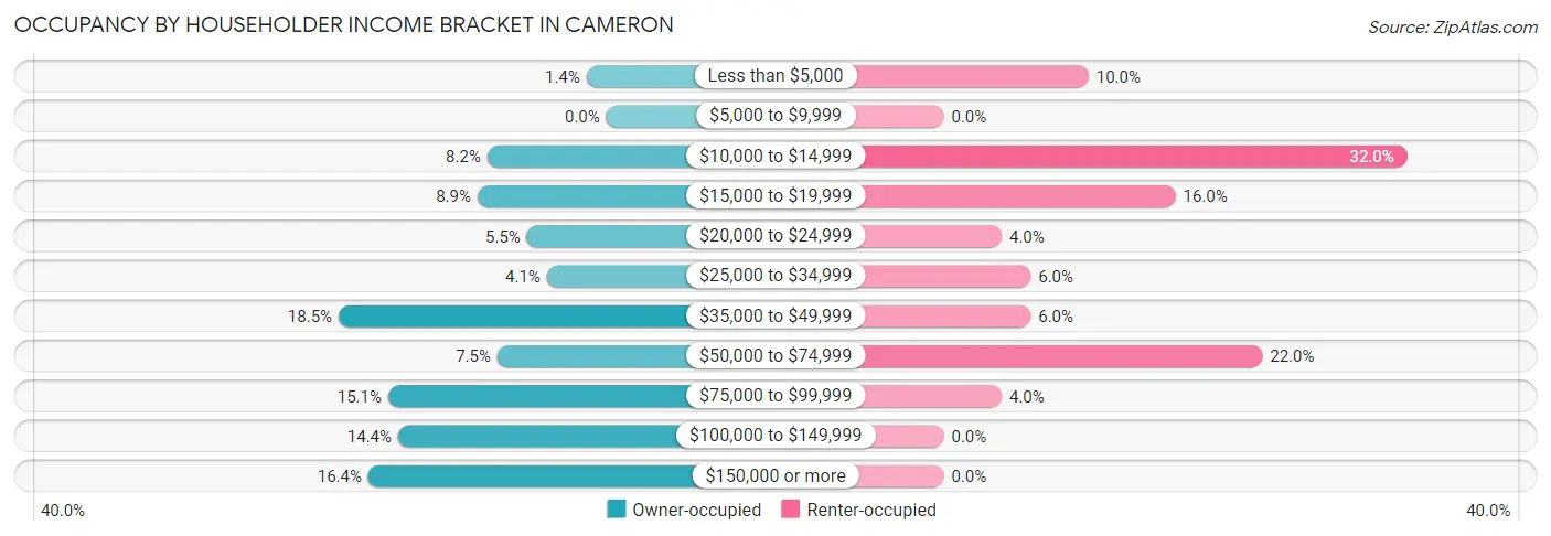 Occupancy by Householder Income Bracket in Cameron
