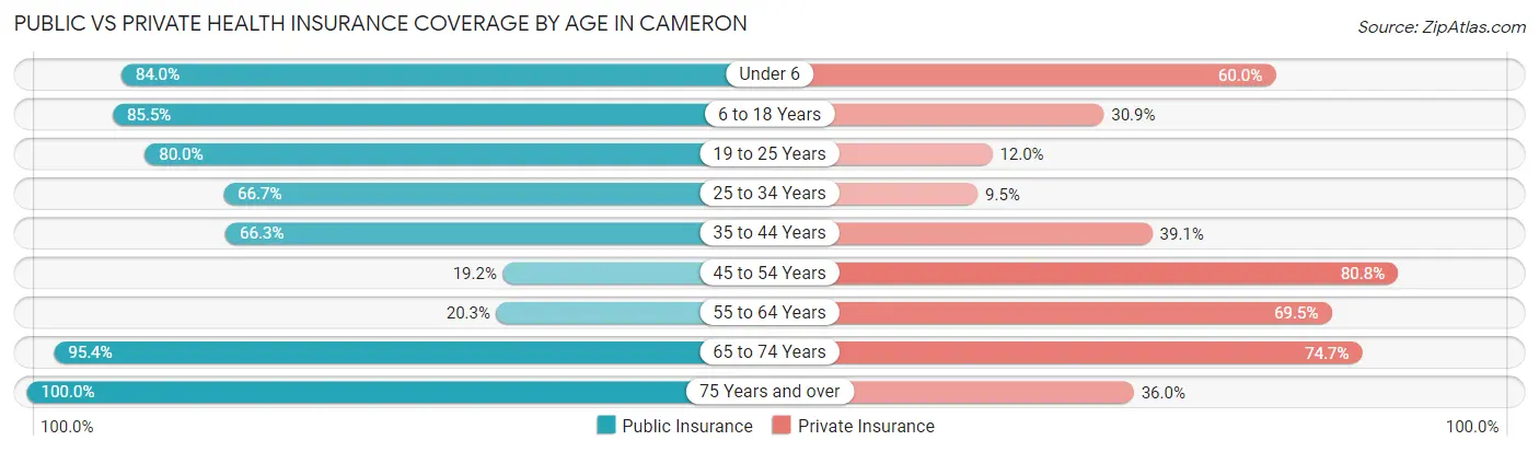 Public vs Private Health Insurance Coverage by Age in Cameron