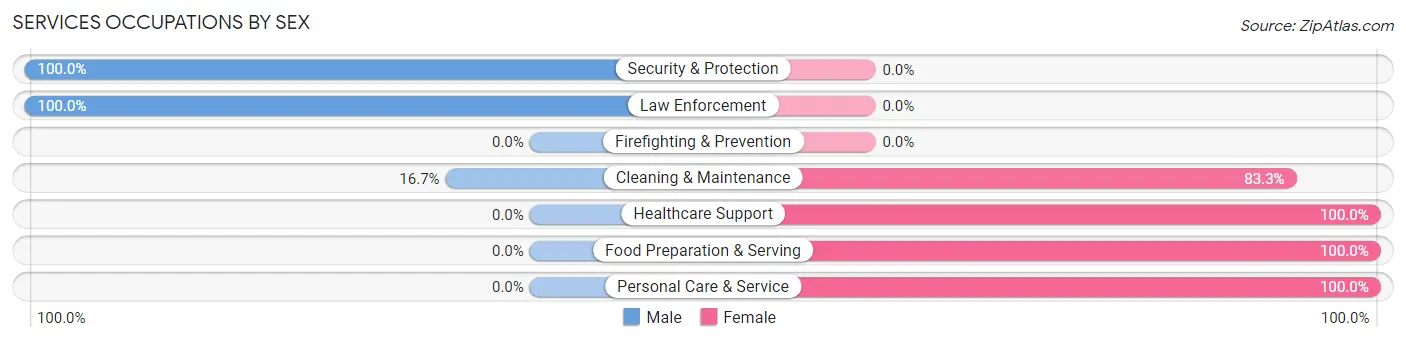 Services Occupations by Sex in Cameron