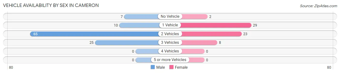 Vehicle Availability by Sex in Cameron