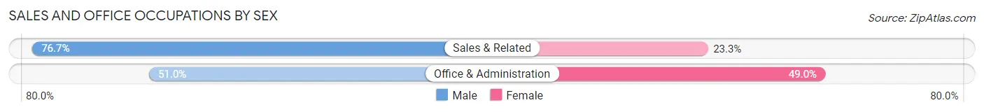 Sales and Office Occupations by Sex in Carpendale