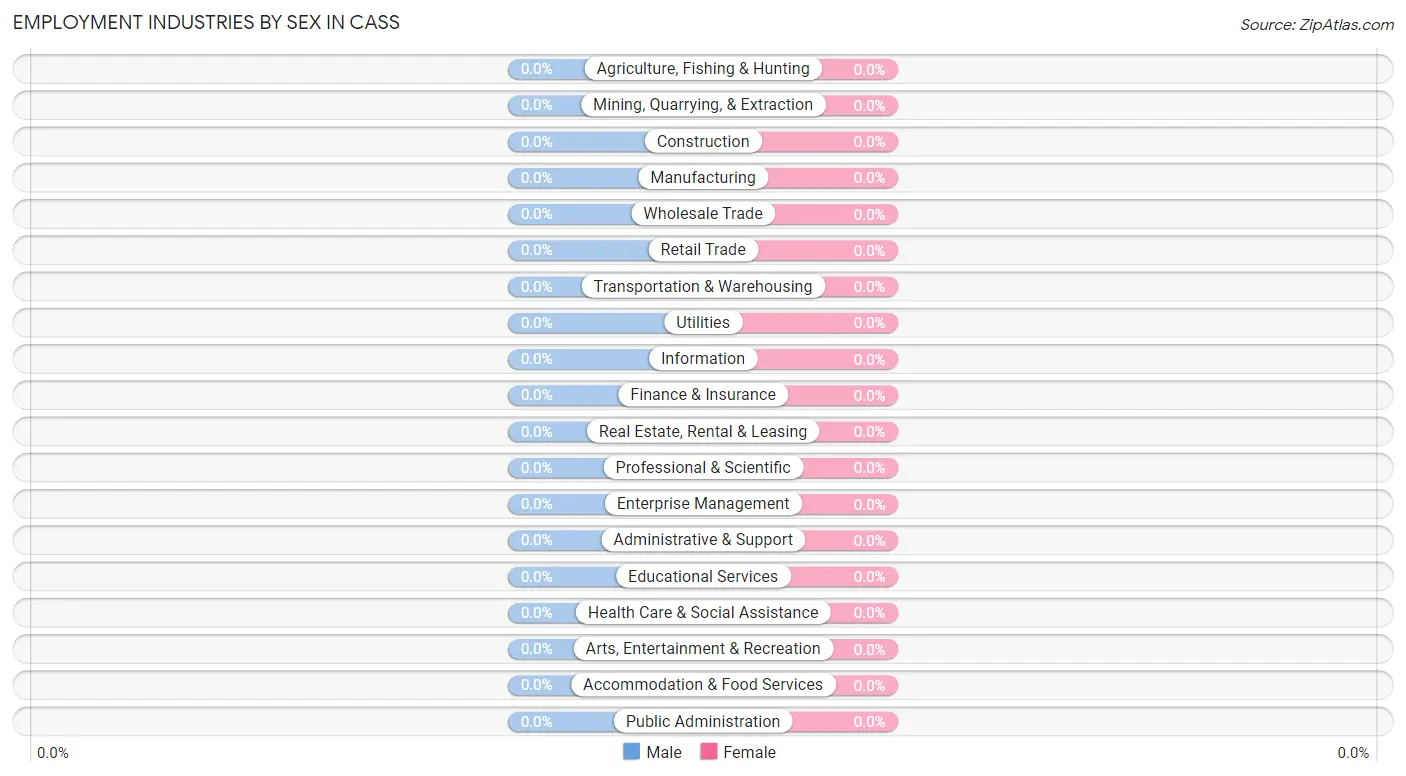 Employment Industries by Sex in Cass