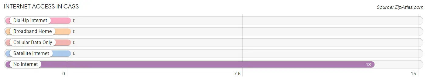 Internet Access in Cass