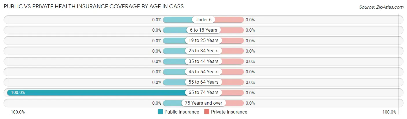 Public vs Private Health Insurance Coverage by Age in Cass