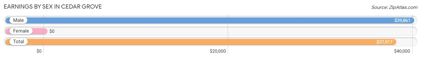 Earnings by Sex in Cedar Grove