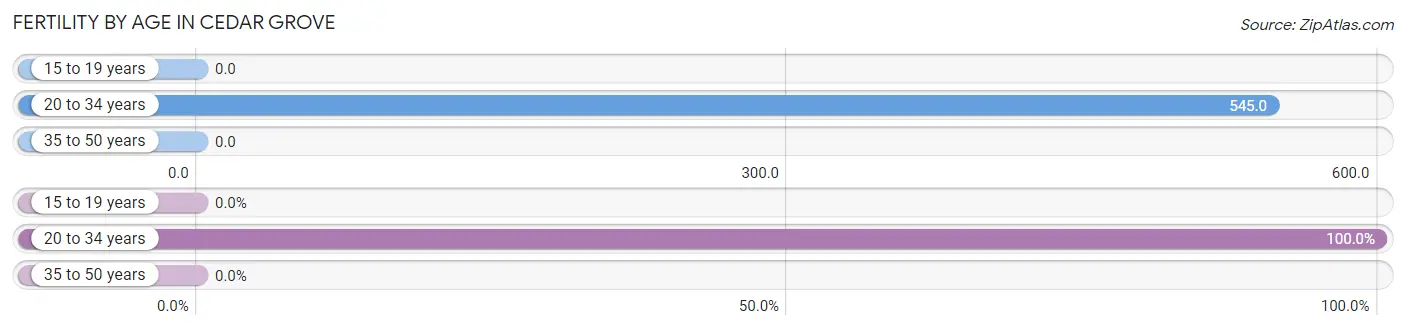 Female Fertility by Age in Cedar Grove