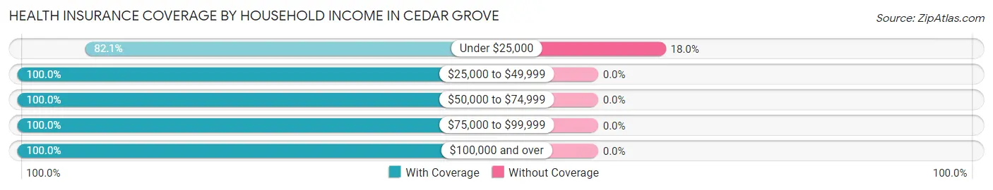 Health Insurance Coverage by Household Income in Cedar Grove