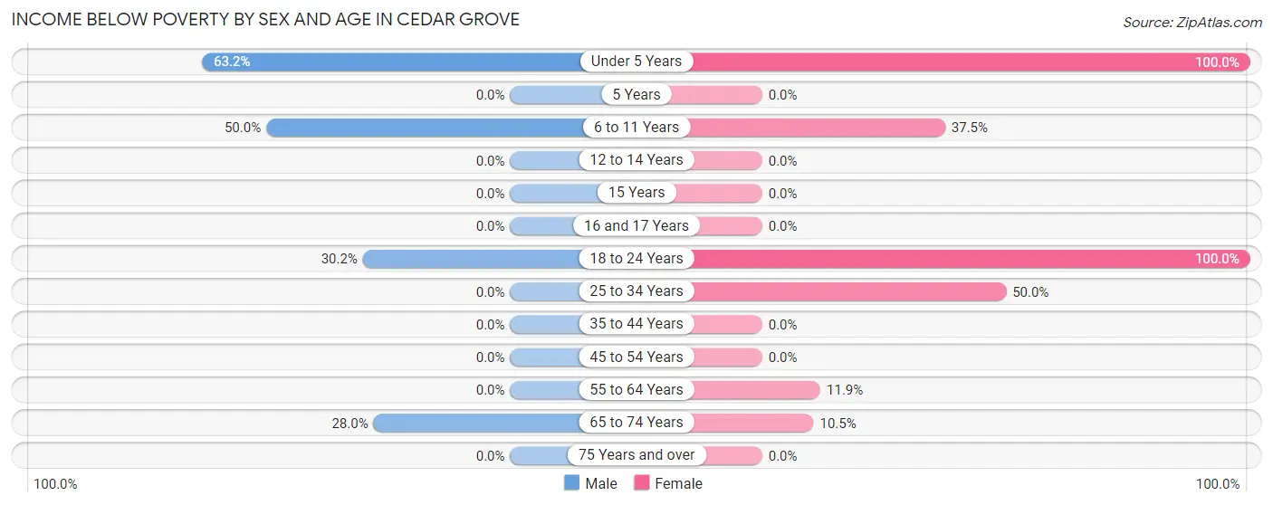 Income Below Poverty by Sex and Age in Cedar Grove