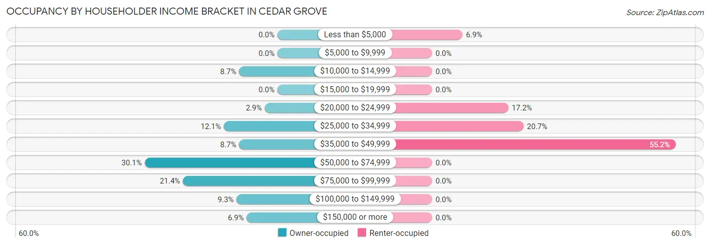 Occupancy by Householder Income Bracket in Cedar Grove