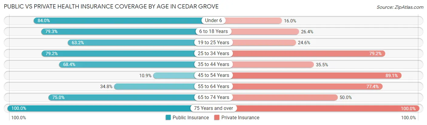 Public vs Private Health Insurance Coverage by Age in Cedar Grove