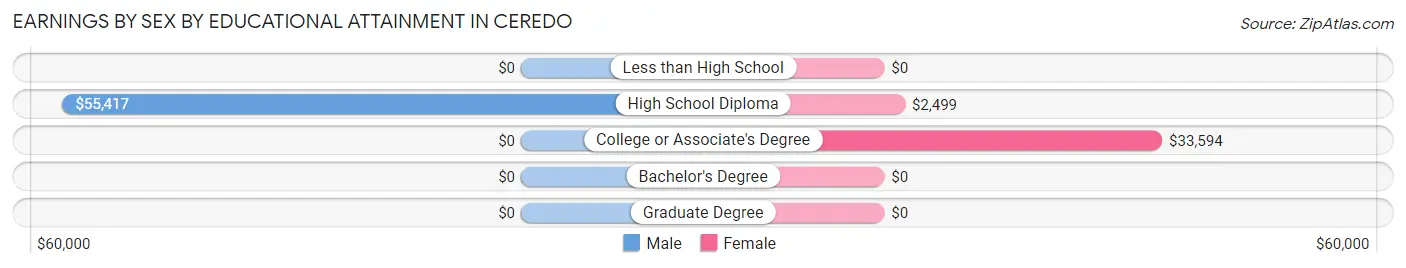 Earnings by Sex by Educational Attainment in Ceredo