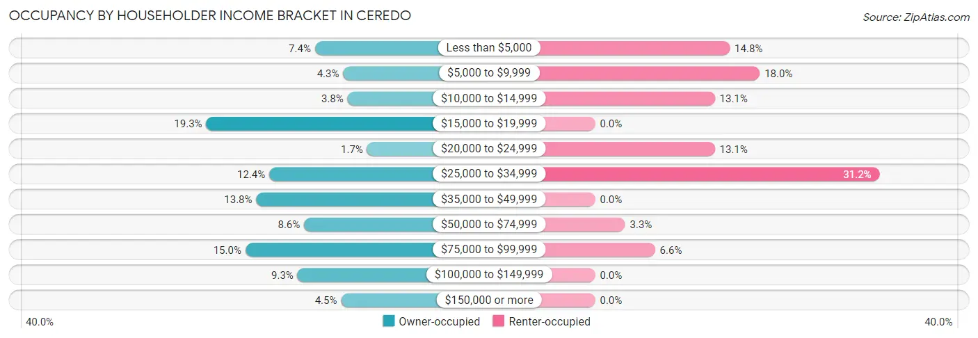 Occupancy by Householder Income Bracket in Ceredo
