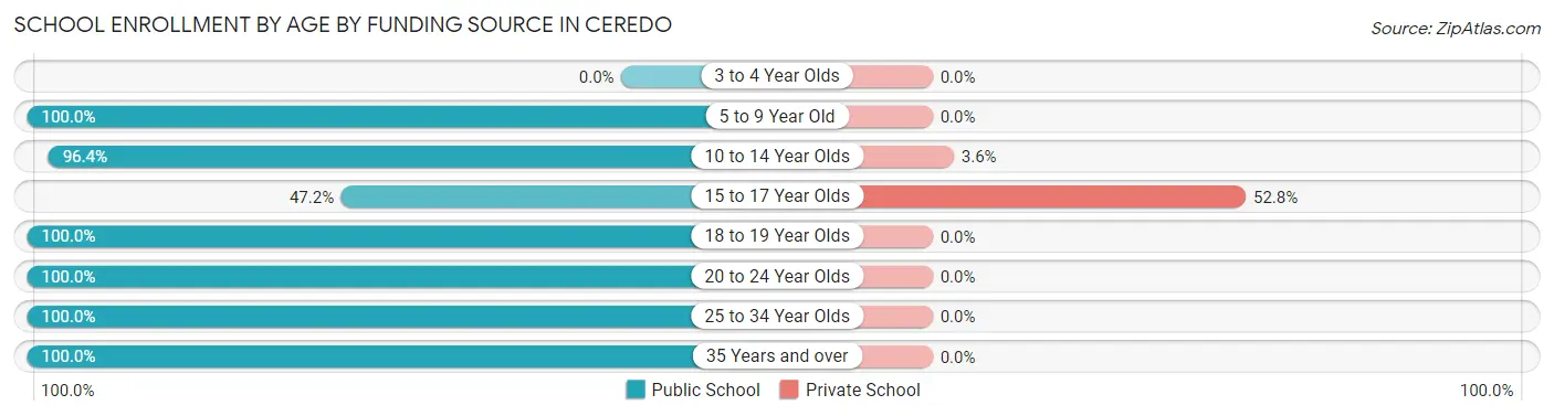 School Enrollment by Age by Funding Source in Ceredo