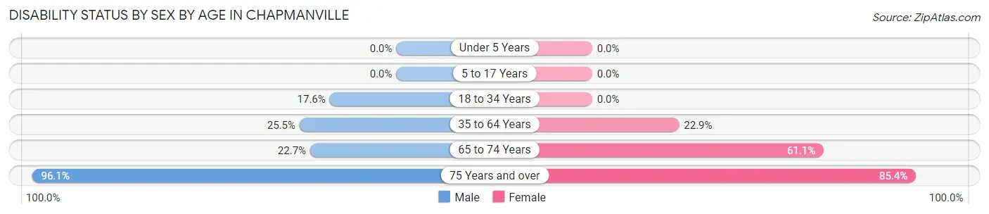 Disability Status by Sex by Age in Chapmanville