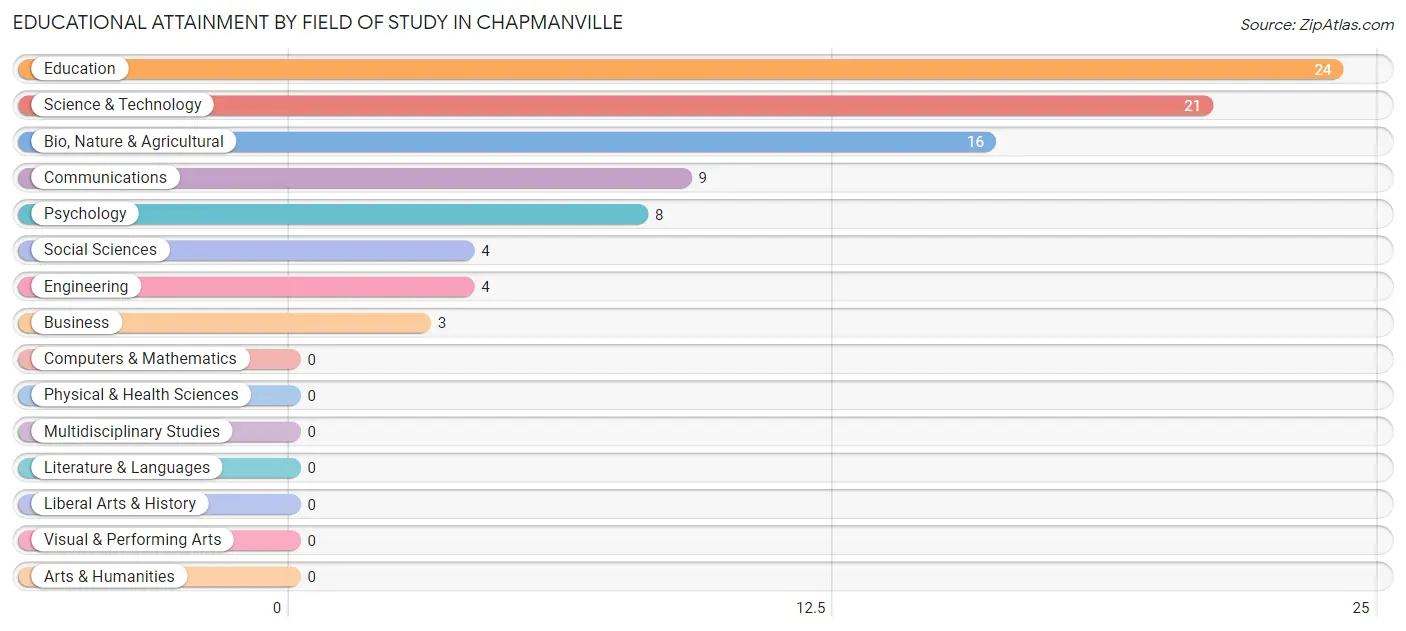 Educational Attainment by Field of Study in Chapmanville