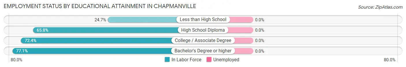Employment Status by Educational Attainment in Chapmanville
