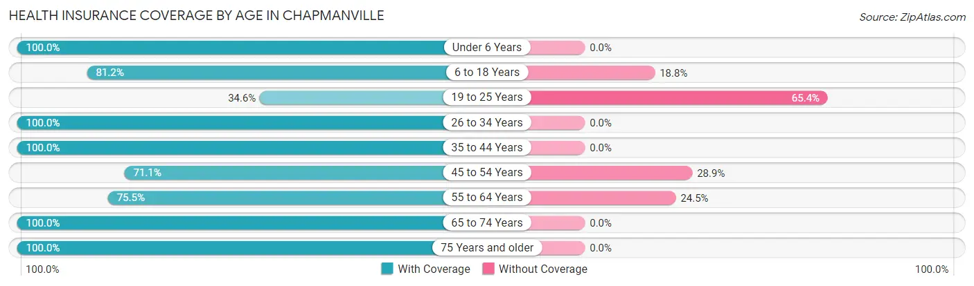 Health Insurance Coverage by Age in Chapmanville