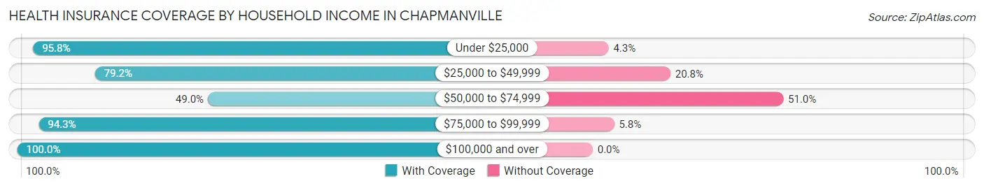 Health Insurance Coverage by Household Income in Chapmanville