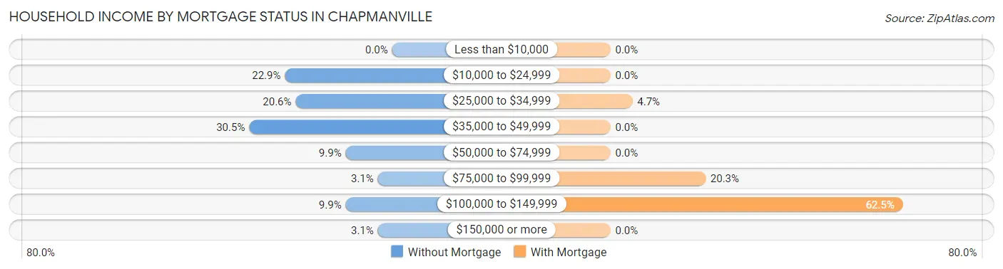Household Income by Mortgage Status in Chapmanville