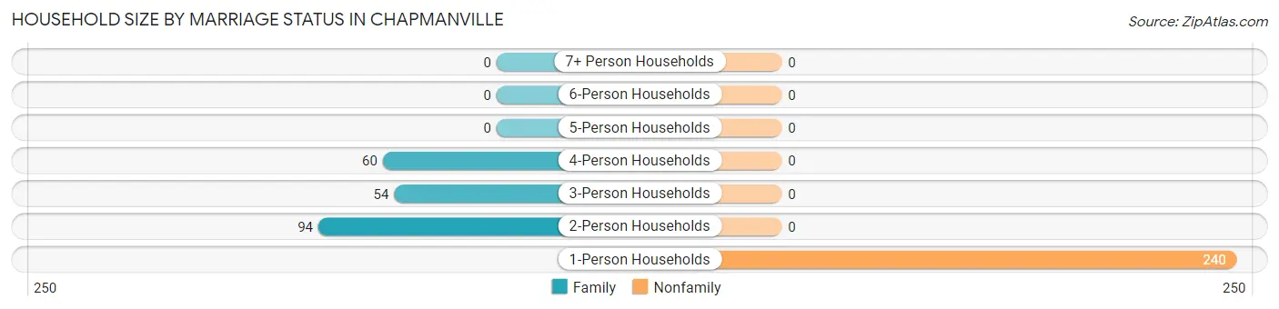 Household Size by Marriage Status in Chapmanville